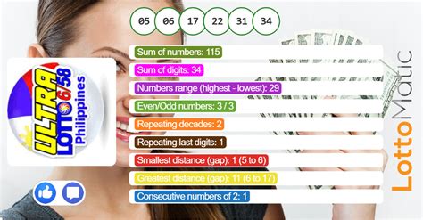 Philippines Ultra Lotto 6/58 Statistics and Hits Frequency.